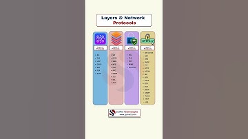 OSI Layers & Protocols Explained | CCNA Must-Know Concept | Networking Basics