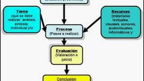 Elementos de una Webquest