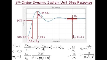 Dynamic System Response Essentials Video