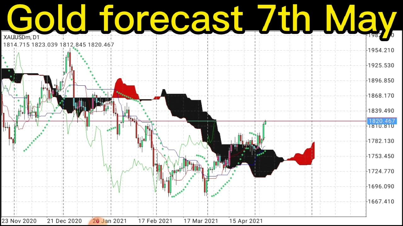 xau usd forecast Forex Gold prices analysis Fx Gold prediction YouTube