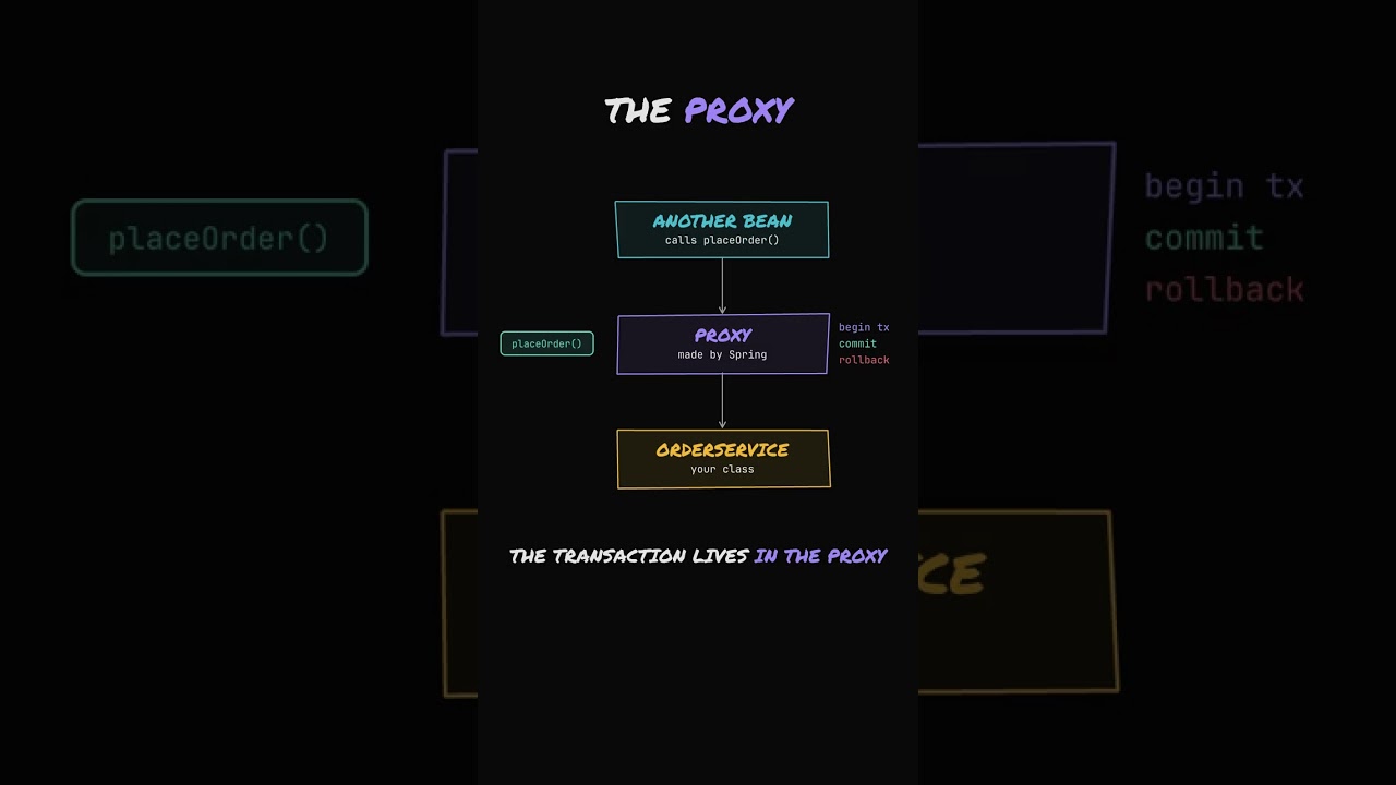 Why Your @Transactional Didn't Roll Back