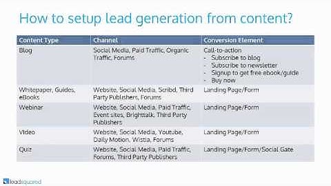 How to Generate Leads using Content Marketing