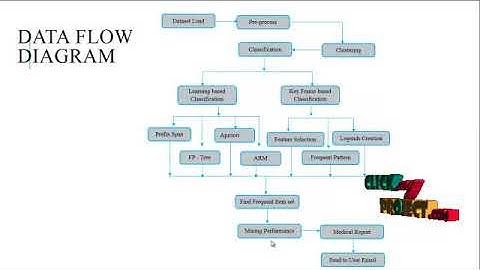 A Novel Internet of Things-centric Framework to Mine Malicious Frequent Patterns