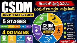 ServiceNow CSDM Explained in Telugu | Crawl Walk Run Fly + Domains | CIS Data Foundations Prep