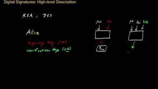 Bitcoin   Digital Signatures