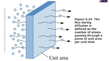 3 Volume and Grain Boundary diffusion