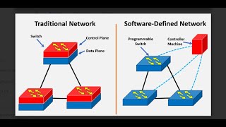 SDN in bangle | Software Defined Networking & Traditional Networking | Cybersecurity | In Bangla