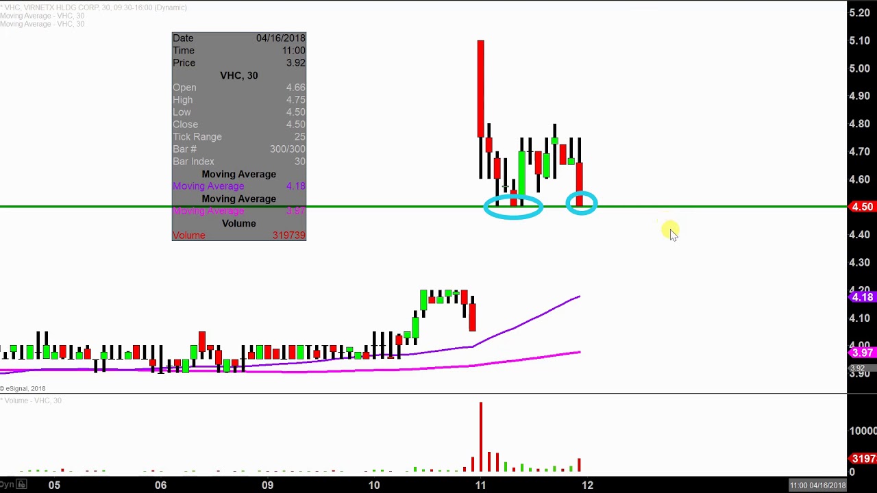 Vhc Stock Chart