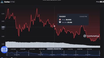 Cortex   CTXC  -  Cortex to USD Chart