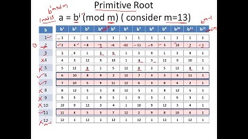 Discrete Logarithm -Finding Primitive Roots -  Cryptography - CSE4003