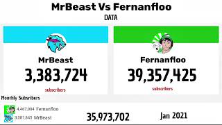 Details MrBeast Vs Fernanfloo 2015-2026 | Subscriber Wars Extended Version Update