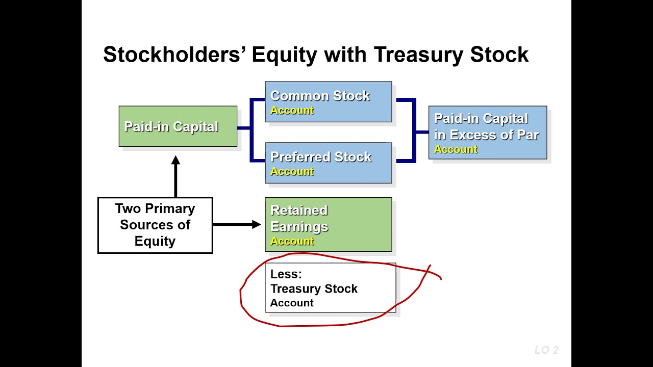 Treasury Stock treasury-stock