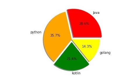 matplotlib | Pie Chart | (part- 2)