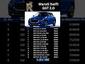 Swift 2025 GST Price 😱 ₹90,000+ Drop! Full Variant Price List &amp; Update 🚗 #shorts