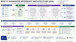 RISC-V Advanced Interrupt Architecture Overview