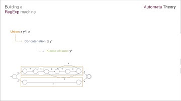 Automata Theory. Building a RegExp machine: [0/16] Intro