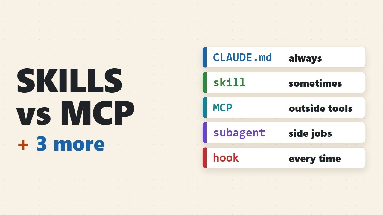 Claude Code Skills vs MCP vs Subagents vs Hooks vs CLAUDE.md - YouTube