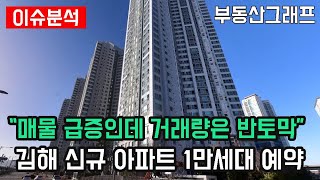 "김해 아파트 매물 급증인데 거래량은 반토막, 신규 아파트 1만세대 입주 러시" 경남 김해시 APT 하락순위 TOP10 #전망 #급매물 #갭투자 #분양가 #전세가 #장유아파트 screenshot 4