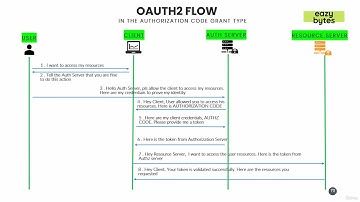 004 Authorization code grant type flow in OAUTH2