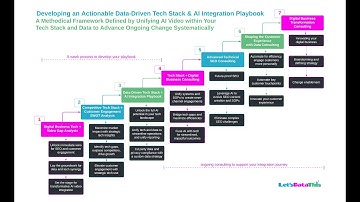 How to Develop an AI Integration Playbook by Injecting AI Video into your Tech Stack with Your Data