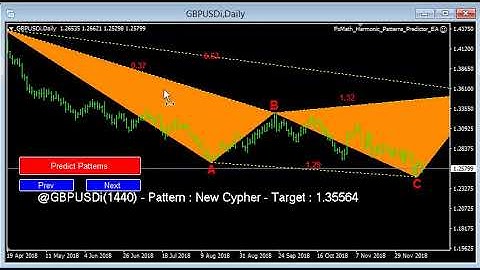 Harmonic Pattern Predictor Software Gives You C & D Leg Trades