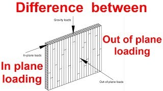 What is In-plane and Out-of-plane loading