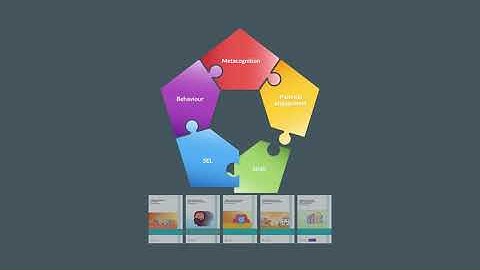 What are learning behaviours?