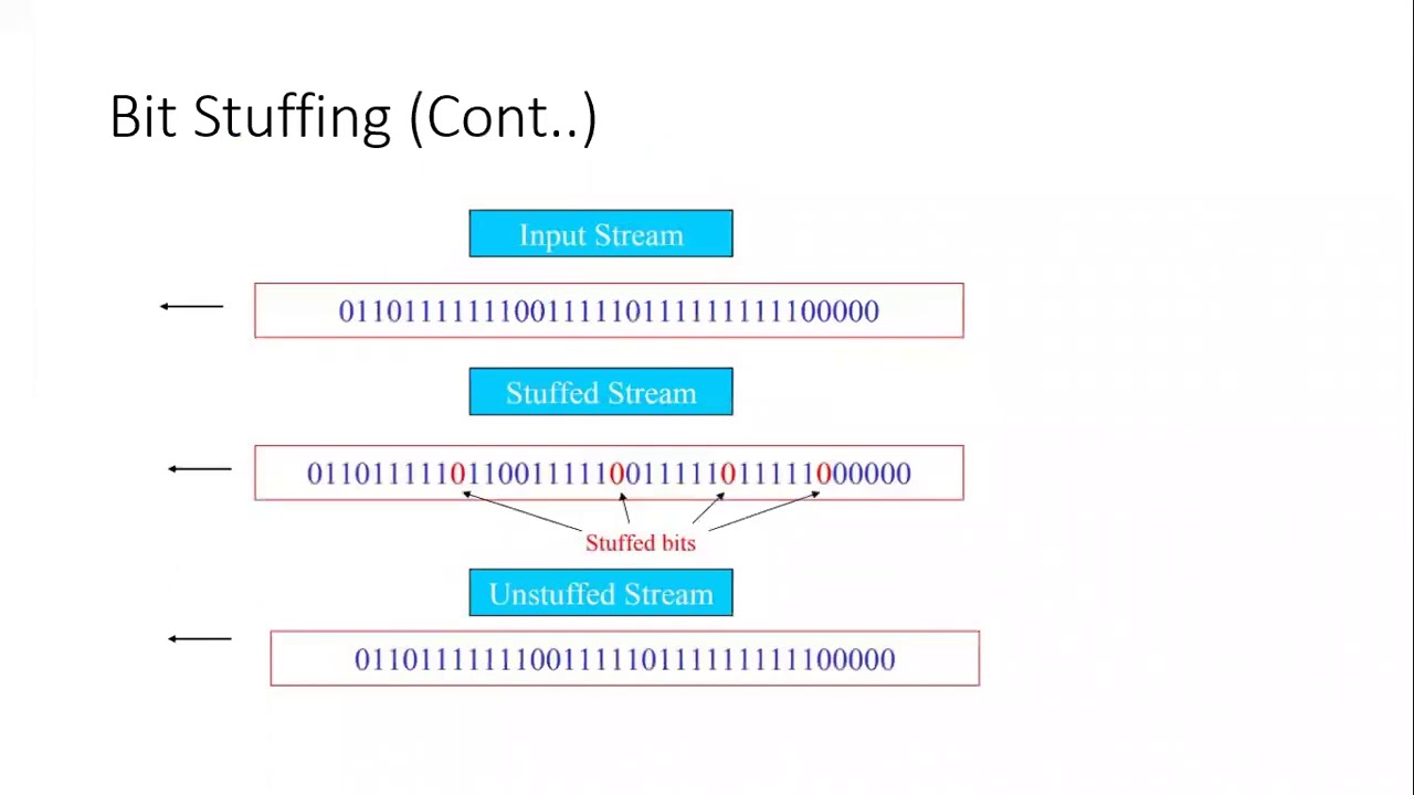 PI Lecture 03 Part 01 Bit Stuffing Bit rate Baud rate YouTube