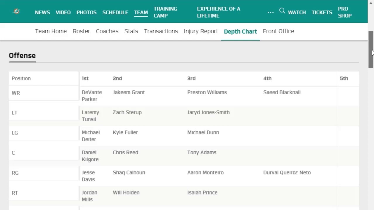 Miami Dolphins Depth Chart 8/6/2019 - YouTube