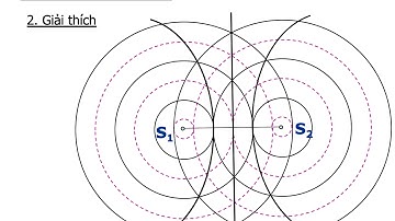[Lý] Giao thoa sóng cơ - PHẦN 1 |  Trường Dự bị Đại học TP. Hồ Chí Minh