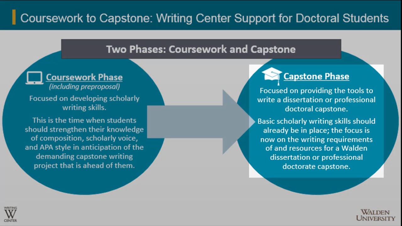 Coursework To Capstone Writing Center Support For Doctoral Students Youtube