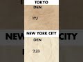 Tokyo vs New York | Interesting Facts | #Shorts
