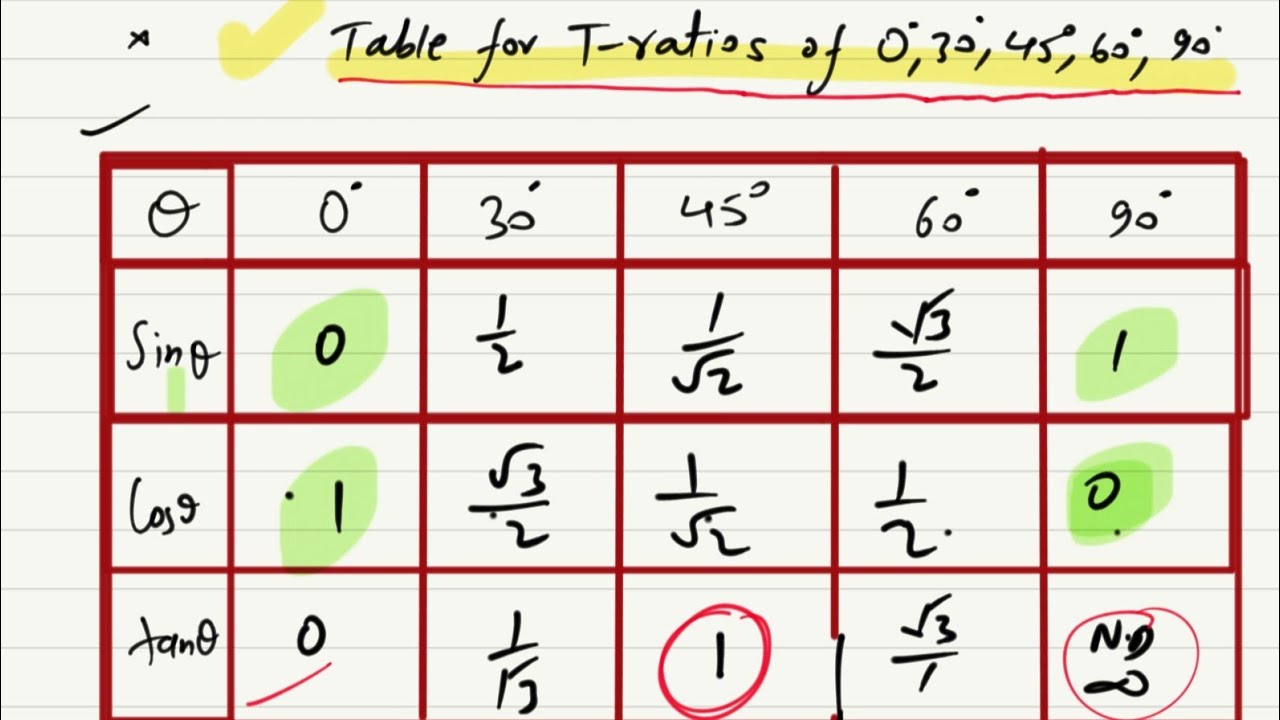 Trigonometry ,10th Class Math (part -4),How to understand table for T-ratios of 0°,30°,45°,60° & 90°
