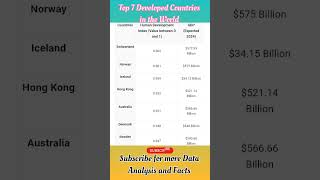 Top 7 Developed Countries In The World World Data Analysis And Facts Infinityworlddata