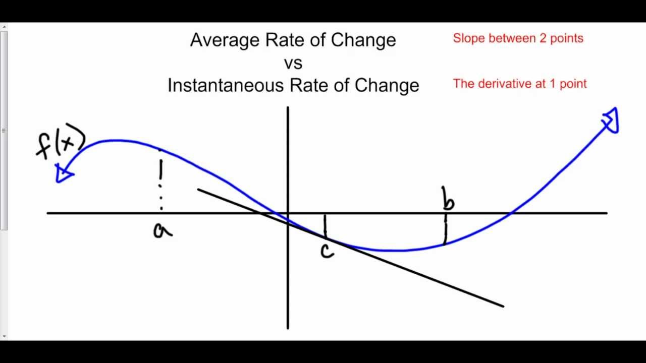 Average vs. Instantaneous Rate of Change YouTube