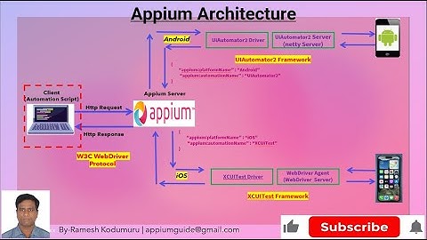 Understanding Appium Architecture Step by Step: Key Components/features Explained in-detailed