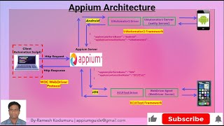 Understanding Appium Architecture Step by Step: Key Components/features Explained in-detailed