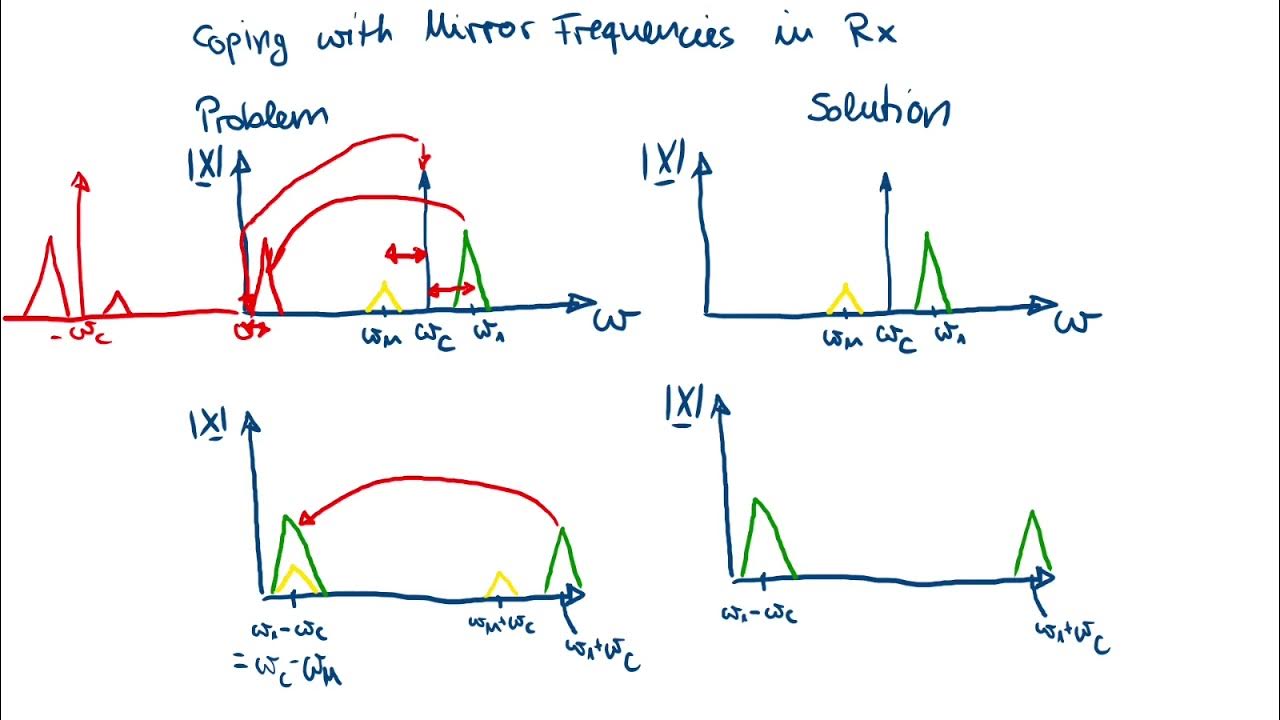 Digital Communication Systems Lecture 5, Part 7 Mixing Principle YouTube