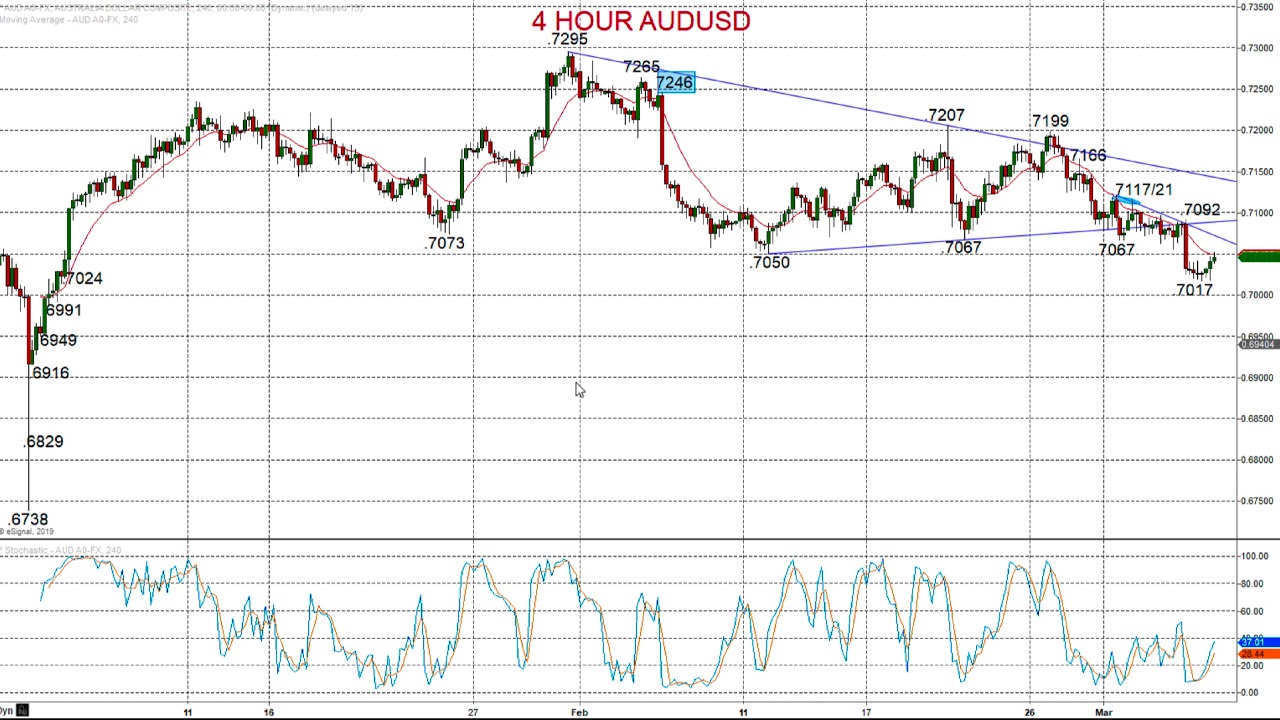 Technical Analysis of AUDUSD and NZDUSD 2019-03-07 - YouTube Marketing forextraders