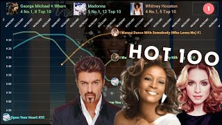 Madonna vs Whitney vs George Michael — Hot 100 Chart Battle