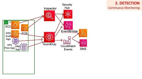 AWS Security Overview | Section 2, Part 1/3: Inspecter, GaurdDuty, SecurityHub | Learn with ChatGPT