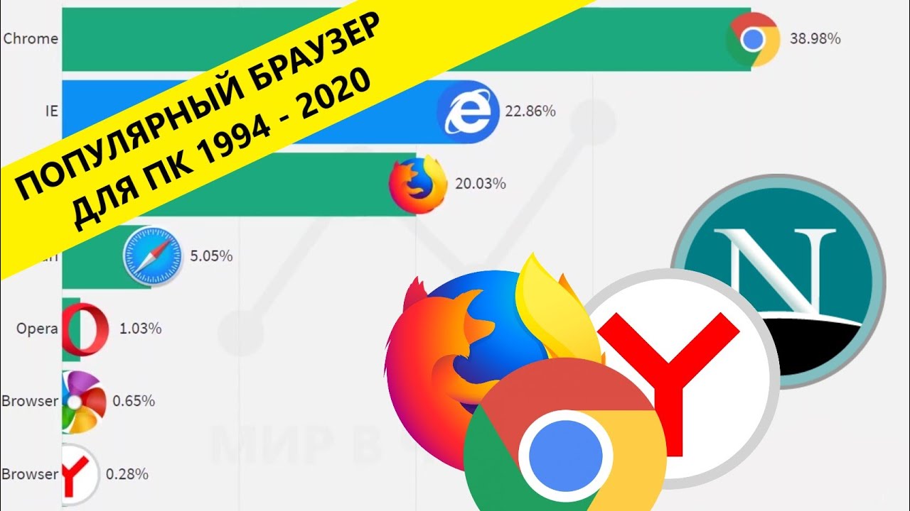 Какой браузер был популярен в 2019 году. Самые плохие браузеры.