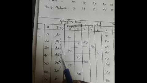 Mode ( Discrete series) , Grouping and Analysis table