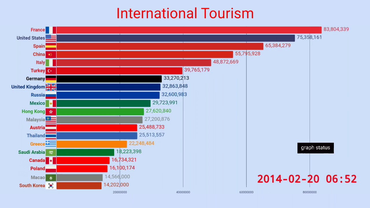 Now in most countries. The most touristic Countries. Most visited Countries 2022. Countries with Highest inflation. Top Tourist visit Countries 2022.