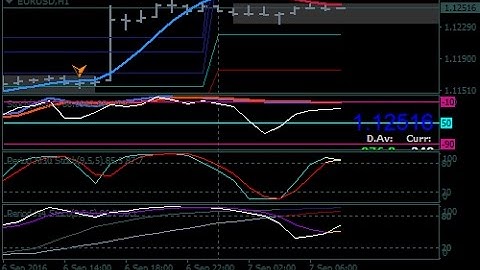 Stochastic MTF Forex Scalping Strategy - How To Trade Using Forex Strategies