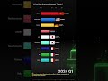 China Took Over Global trade #datarace #barchartrace #china #usa
