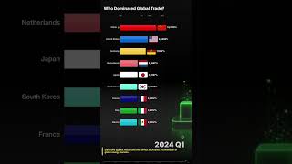 China Took Over Global trade #datarace #barchartrace #china #usa
