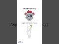 Monitoring Vs Observability In #DevOps? Explained Simply In Under 60 Seconds