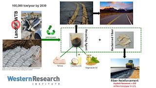 Western Research Institute Wind Turbine Recycling:  Resin Upcycling to Asphalt Recycling Agents