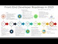 Overview | Front End Developer Roadmap in 2023 | Get hired in Product based company within 90 days